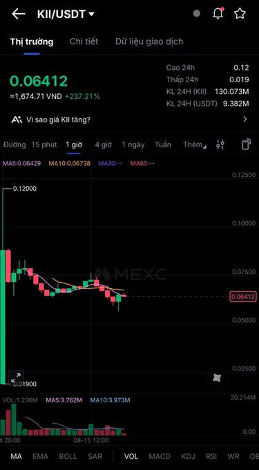 A trading chart on MEXC for the KII/USDT pair priced at 0.06412 VND (≈1,674.71 VND, +237.21%), with 24H high 0.12, low 0.019, 24H volume 130.073M KL, and value 9.382M USDT.
