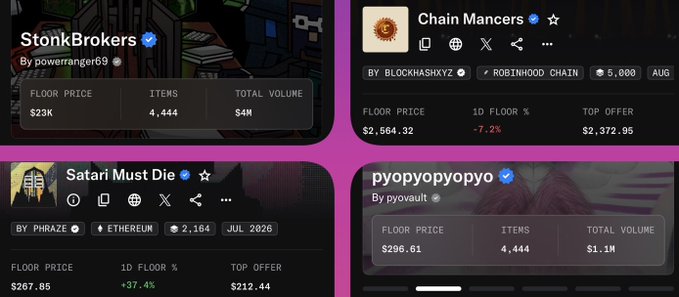 A four-panel dashboard displays NFT collections "StonkBrokers" ($23K floor, $4M volume), "Chain Mancers" ($2,564.32 floor, down 7.2%), "Satari Must Die" ($267.85 floor, up 37.4%), and "pyopyopyopyo" ($296.61 floor, $1.1M volume). The image contradicts the "NFTs are dead" narrative by showcasing active marketplaces with millions in volume, multi-thousand item counts, and notable floor price movements on platforms like Robinhood Chain and Ethereum.