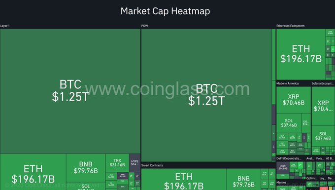 The image shows a screenshot of a cryptocurrency market heatmap with various coins labeled, including Bitcoin (BTC), Ether (ETH), XRP, and others. The Bitcoin price, along with other cryptocurrency prices, are displayed prominently above each coin label on the heat map. This information suggests that digital assets have experienced a significant surge in value within a short period of time, likely due to strong momentum among major cryptocurrencies like Bitcoin and Ether. The post mentions that this type of market rally typically benefits major cryptocurrencies such as Bitcoin and Ether alongside other coins, indicating that these digital assets are likely witnessing an upward trend in the crypto market.