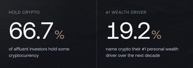 The image displays two key statistics from a digital wealth report: "66.7% of affluent investors hold some cryptocurrency" and "19.2% name crypto their #1 personal wealth driver over the next decade." These figures visually support the accompanying post about affluent investors' crypto adoption, highlighting both the widespread ownership rate (close to the cited 67%) and the significant portion who view cryptocurrency as their top wealth driver (aligning with the "nearly 20%" mentioned in the text).