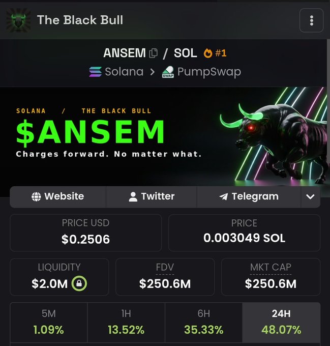 A trading dashboard for "The Black Bull" ($ANSEM) on Solana via PumpSwap shows a price of $0.2506 (0.003049 SOL), a market cap of $250.6M, and 48.07% gains over 24 hours—directly illustrating the post's claim that $ANSEM hit $250M in market cap.