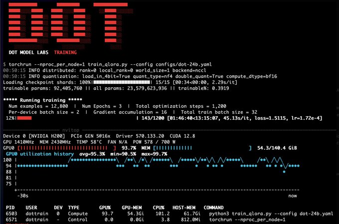 A terminal screenshot showing a training run for a DOT Model Labs 24B parameter AI model on 12,800 examples, with GPU utilization averaging 95.3% on an NVIDIA H200 (570 GB, 140.4 GiB used). The output confirms the "$dot team" is actively running large-scale model training, supporting the post's claim about their significant, game-changing development efforts.