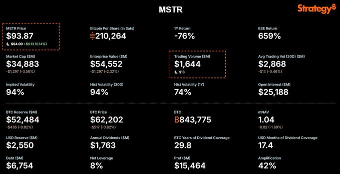 Financial dashboard for MSTR (Strategy) showing MSTR Price at $93.87 (-$0.15), Market Cap $34,883M, BTC Reserve $52,484M (636,050 BTC), BTC Price $62,202, Enterprise Value $54,552M, Trading Volume $1,644M, 1Y Return -76%, YTD Return 659%, and Implied Volatility 94%.