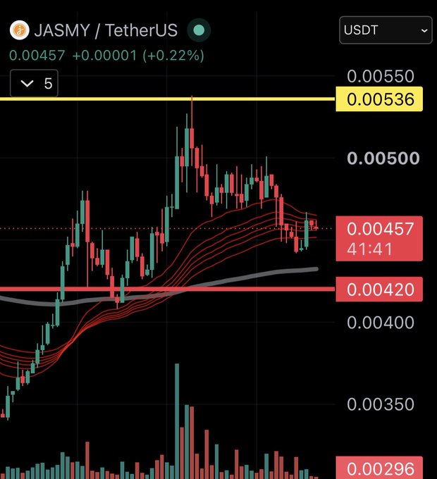A candlestick trading chart for JASMY/TetherUS (USDT) showing a current price of 0.00457 (+0.22%), with key resistance at 0.00536 and support at 0.00420.