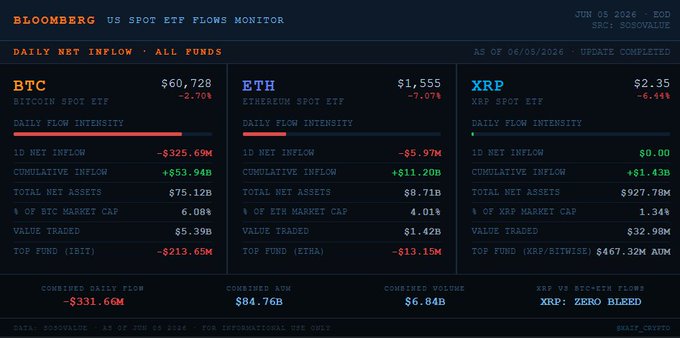 This screenshot of a financial trading dashboard shows three ETF funds displayed side by side. The positions for each fund are shown as "X BTC", "ETH", or "Ethereum" depending on which one is open at the time of the snapshot. Among other information, there is an update from someone who mentions that Bitcoin dropped $325M in outflows and how daily flows have been affected for XRRP by a total net asset value of $927M. The image provides a comprehensive view into the market's activity and trading conditions as of June 5th, 2016.