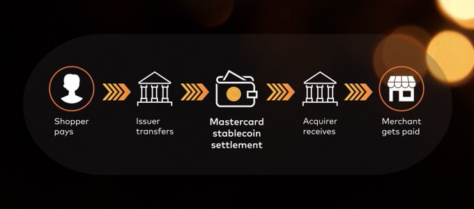 The image shows a flowchart that explains the process of Mastercard opening a card settlement for regulated stablecoins. The chart has five steps, each represented by an arrow pointing towards the next step. The first step is "Shopper", followed by "Issuer" and then "Merchant Receives". The final step is "Stablecoin Settlement". The post also mentions that Mastercard is opening a card settlement for regulated stablecoins, which means it will be faster than traditional banking methods in certain situations. This could include weekends and holidays when banks are closed or not servicing customers' transactions. Additionally, the chart highlights that Mastercard supports networks like @solana, which can help with faster settlement times due to their distributed ledger technology.