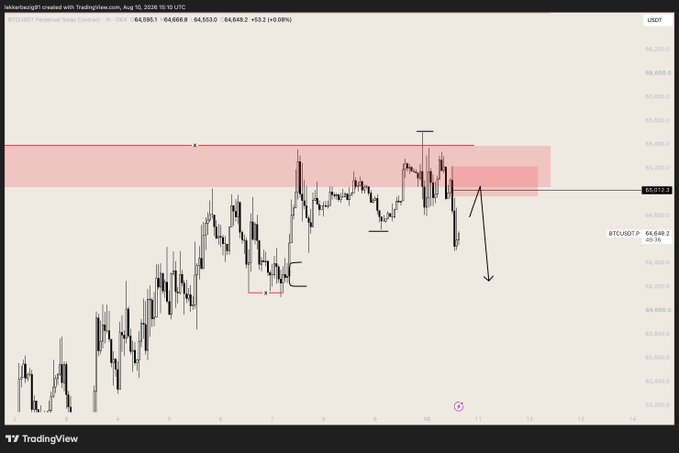 A TradingView chart of the BTCUSDT perpetual swap contract on the 1-hour timeframe shows price at 64,648.2 USDT, with a pink-shaded resistance zone and a downward arrow indicating a bearish short setup forming as the price rejects from the highlighted supply area.