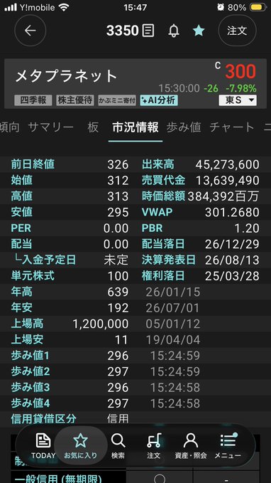 A screenshot of a Japanese stock trading app displaying real-time market data for MetaPlanet (3350), showing a closing price of 300 yen, down 26 yen (-7.98%) from the previous day, with details including PER 0.00, trading volume of 45,273,600 shares, and VWAP of 301.2680. The image visually confirms the post's claims about MetaPlanet's significant drop to 300 yen and the heavy trading volume mentioned.