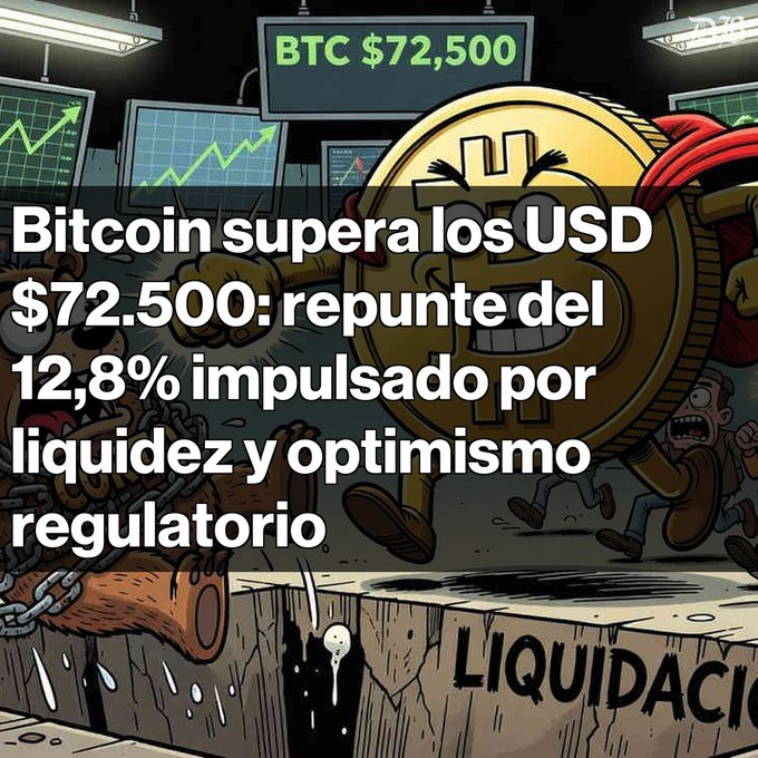 La imagen muestra una ilustración de Bitcoin avanzando sobre un abismo de liquidaciones, con gráficos alcistas y un precio de “BTC $72,500”. El texto destaca una subida del 12,8%, USD $62,2 mil millones de volumen, USD $1.900 millones en cortos liquidados y entradas netas en ETF, ilustrando el impacto de la liquidez y el optimismo regulatorio señalados en la publicación.