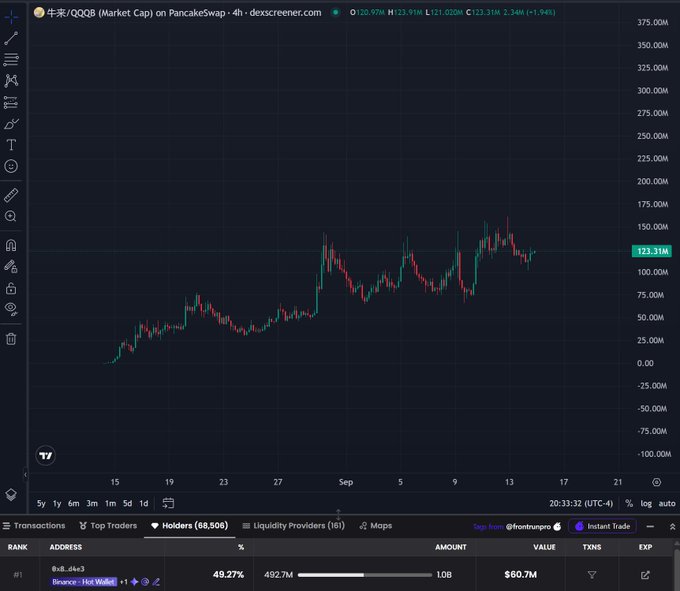 A candlestick chart from dexscreener.com displays the market cap of the '牛市/QQQ' token on the PancakeSwap exchange, showing price action with green and red candles over a 4-hour timeframe.