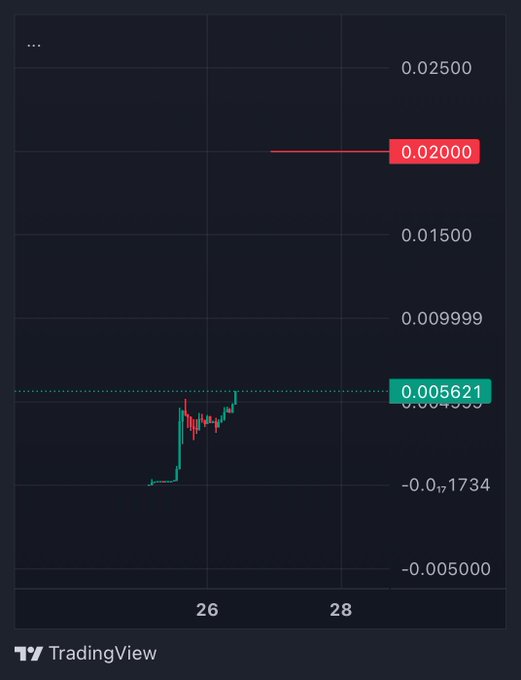 A TradingView candlestick chart showing price levels, with red marker at 0.02000 and green marker at 0.005621, with x-axis showing dates 26 and 28.
