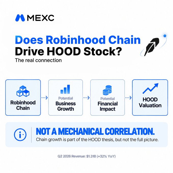 This MEXC research graphic illustrates the chain of influence from Robinhood Chain to HOOD stock valuation, showing: Robinhood Chain → Potential Business Growth → Potential Financial Impact → HOOD Valuation, with a key disclaimer that "Chain growth is part of the HOOD thesis, but not the full picture," reinforcing the post's point that onchain growth is just one piece of the investment case rather than a direct mechanical driver of the stock.