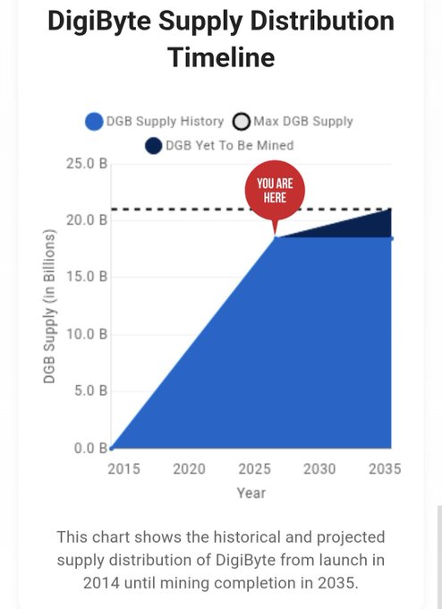 A chart titled 'DigiByte Supply Distribution Timeline' shows the historical and projected supply of DGB from 2015 to 2035, with a 'YOU ARE HERE' marker around 2025 and a maximum supply of approximately 21 billion.