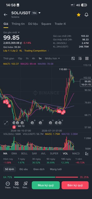 A Binance trading app screenshot for the SOL/USDT pair on Solana, showing a current price of $99.85 (-3.14%), with MA, EMA, BOLL, SAR, AVL, SUPER, and VOL indicators and a 1-hour candlestick chart.