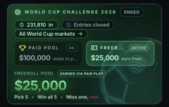 In the image, there's a screen filled with information related to a World Cup Challenge. The screen displays the details of a competition where participants are required to pick the right answer for one wrong choice among several options. There are also several options on offer that the participant can choose from depending on their preferences and strategy. To win this challenge, they need to make just one wrong choice among the four provided options.
The post concludes with a reward for those who participate in this World Cup Challenge. Participants have won $25,000 via paid play. The image is captioned "231,810 entries. Most people needed just one wrong pick to miss out. I got all 5 right. Mexico Scotland France Ghana Argentina That perfect ticket qualified for a share of @JupiterExchange Predict’s $25,000 Freeroll pool from the World Cup Challenge. Rewards". The text focuses on the rewards and the participant's performance in this competition.