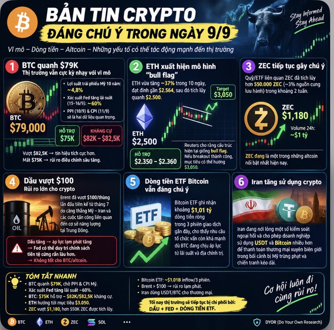 A Vietnamese cryptocurrency infographic titled 'BẢN TIN CRYPTO' for September 9th, covering Bitcoin ($79K), ETH showing a 'bull flag' pattern ($2,500), ZEC ($1,180), oil prices, ETF flows, and Iran adopting crypto.