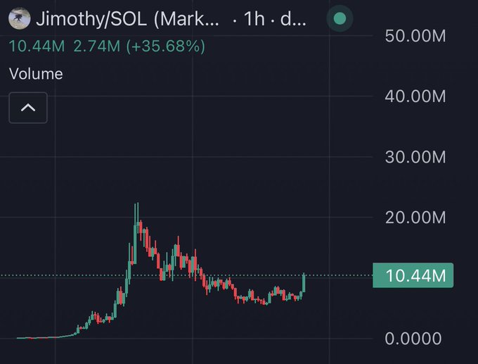 A 1-hour candlestick chart of $JIMOTHY/SOL showing trading volume, with the current volume at 10.44M (a 35.68% increase of 2.74M) and a price action pattern featuring an initial spike near 20M volume followed by a decline and recent uptick. The chart provides volume context for evaluating the $JIMOTHY token mentioned in the post.