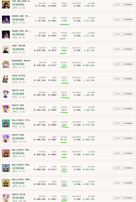 A leaderboard screenshot from a "The Bullpen" raffle platform showing NFT entries like "BULLPEN," "DEGEN APE," "YOOT #0750," and "GOOOOOS" with their backing costs, odds (e.g., 3.7%, 1.75%, 0.57%), and returns on investment highlighted in green (such as 128%, 143%, 292%). The image illustrates the poster's claim of earning consistent ROI from deposited NFTs, contrasting against idle NFTs that generate no returns.