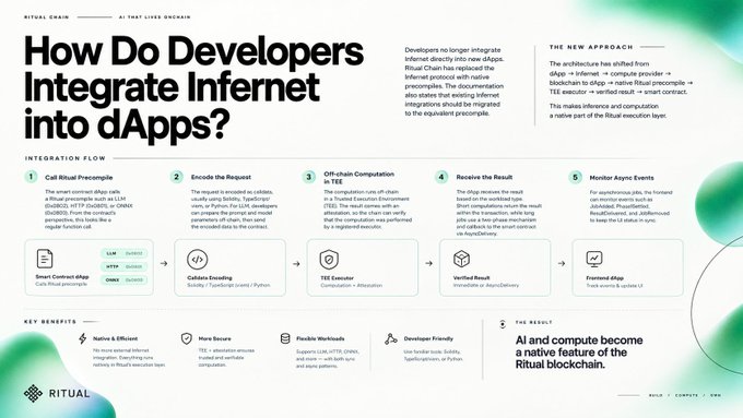 An infographic titled 'How Do Developers Integrate Internet into dApps?' by RITUAL explains integration flow through five steps including Ritual Pre-template, Calldata Encoding, TEE Execution, and Monitor Async Events.