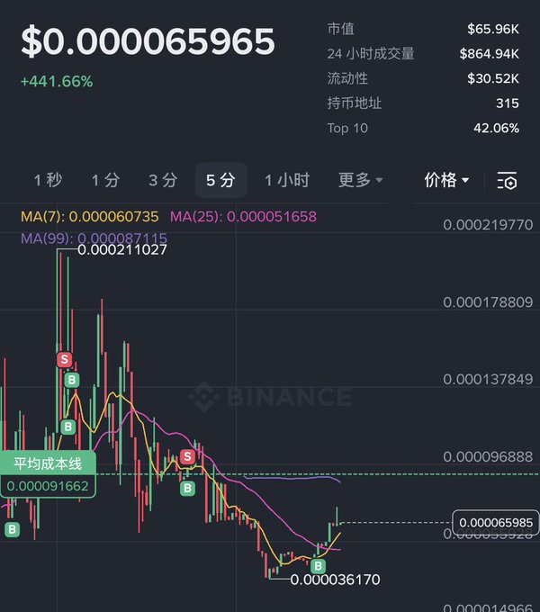 A trading chart from Binance displaying a token priced at $0.000065965 with a +441.66% gain, showing 5-minute candle data and various moving averages.