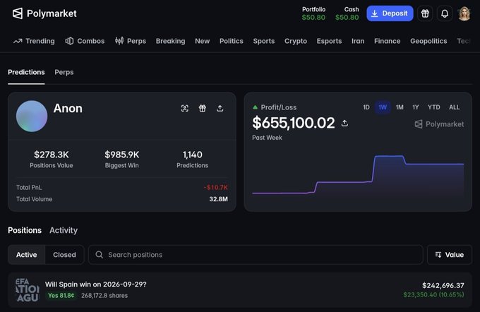 Polymarket profile screen for user 'Anon' showing a Total PnL of -$10.7k, Total Volume of $32.8M, and a notable active position betting 'Yes 81.86' on whether Spain will win on 2026-09-29.
