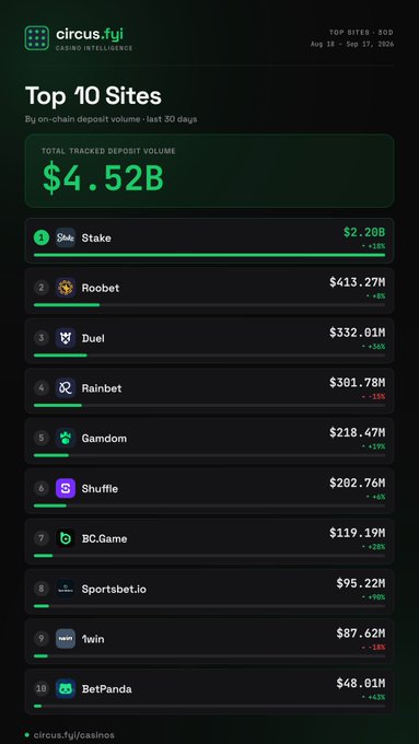 An infographic from 'circus.fyi' titled 'Top 10 Sites' showing total tracked deposit volume of $4.52B, with Stake leading at $2.20B, followed by Roobet, Duel, and Rainbet.