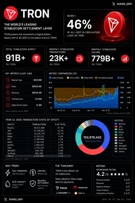 The main focus of this screenshot is a data dashboard or website featuring information about Bitcoin, specifically the cryptocurrency #TRON. The screenshot displays various statistics related to transactions, mining, and market trends for #TRON over time. The visual representation of these figures and numbers suggests that it is being tracked closely by those interested in the crypto world. The post highlights that this particular Cryptocurrency has lost some traction with mainstream media attention compared to other Blockchain projects or Bitcoin itself due to its relatively niche nature, focusing more on obscure statistics rather than headline news.