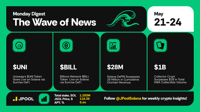 The image features a screenshot of a website called "solana-digest" with a green background, which appears to be part of an article or blog related to cryptocurrency news. The title at the top reads "Solana Digest", indicating that this is a piece of content about Solana, and it's likely discussing its relevance for the May 21-24 week. Additionally, there are several numbers in black text, including $28M, $19B, $23M, and $18M, which might represent different financial figures or statistics related to the cryptocurrency market or news events surrounding Solana. This suggests that the website is providing valuable information for its readers about what's happening in the world of cryptocurrencies and related news.