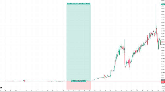 A candlestick chart of VeChain (VET) on December 11, 2024, spanning roughly February to late December, shows two highlighted zones—a green-shaded box around February 2024 and a red-shaded box around late November/early December—flagging past accumulation and a recent sharp drop. The post's reference to altcoins "still waiting for 40k" or bottoming out aligns with the visible recovery from the late-2024 dip back toward the 0.0440–0.0521 range after a steep decline.