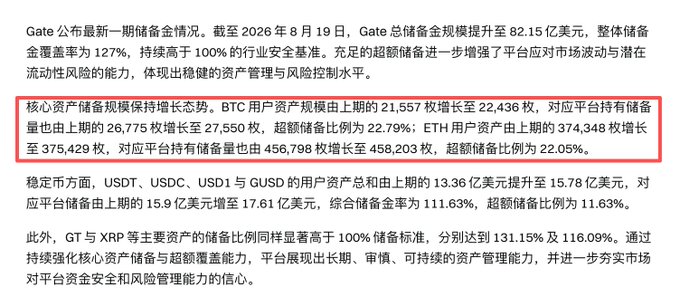 A Chinese-language text excerpt about Gate's proof-of-reserves, with a red box highlighting growth in BTC user assets (21,557 to 22,436) and ETH user assets (374,348 to 375,429) as of August 19, 2026.