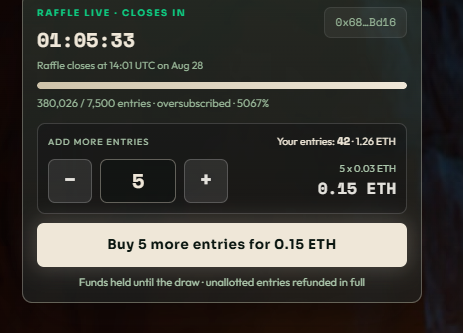 A "Raffle Live" countdown timer shows 01:05:33 remaining until the raffle closes at 14:01 UTC on Aug 28, with the raffle oversubscribed at 5067% (380,026/7,500 entries) and an entry purchase option to buy 5 more entries for 0.15 ETH (adding to the user's current 42 entries worth 1.26 ETH). The image visually confirms the post's claim of "over 50x" oversubscription and demonstrates how the 0.15 ETH entry cost would let users increase their entry count to potentially reach the top 100.