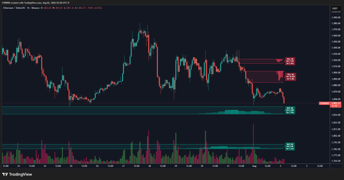 A TradingView candlestick chart for CME Ether/US Dollar futures (ETH1!) dated August 22, 2025, shows price action around $3,850 with key resistance levels near $3,948 and $3,909, while the price approaches a highlighted buy zone around $3,844-$3,841, visually supporting the claim that ETH is nearing a buy wall.