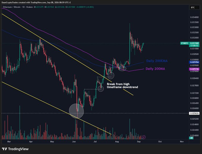 A TradingView daily candlestick chart of ETH/BTC on Kraken (Sep 2024 close ~0.03150) displays a descending channel breakout, with the price trading above the Daily 200EMA (~0.02978) and Daily 200MA (~0.02838), labeled "Break from high timeframe downtrend"—visually reinforcing the post's bullish thesis that Ethereum remains strong against Bitcoin as long as the 0.03 level holds.