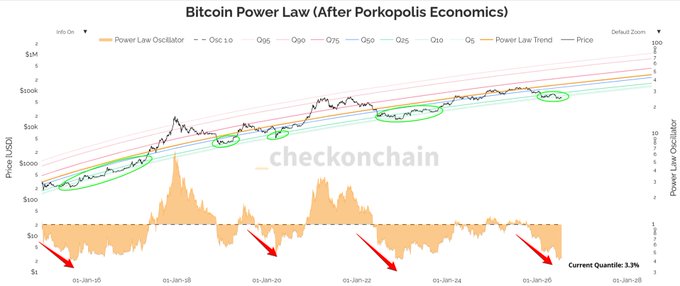 The image displays a Bitcoin Power Law chart tracking BTC price from 2015 to 2026, with green circles marking previous cycle bottoms and red arrows highlighting the current Power Law Oscillator at 3.3%—matching extreme lows from prior cycles (2015, 2018, 2022, 2024), supporting the post's claim that Bitcoin is trading at historical bottom-formation levels where the oscillator historically signals cycle lows.