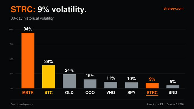 A bar chart titled 'STRC: 9% volatility' showing 30-day historical volatility comparing MSTR (94%), BTC (39%), GLD (24%), QQQ (15%), VNQ (11%), SPY (10%), STRC (9%), and BND (5%), sourced from strategy.com as of October 2, 2026.