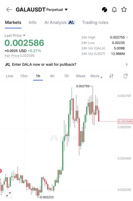 A cryptocurrency trading chart displays the GALAUSDT Perpetual pair on Mexc, showing a 1-hour candlestick view with the last price at 0.002586 USD (up 0.27%), 24-hour high of 0.002755, low of 0.00235, and volume of 12.986M USDT, with prices trending upward from a recent low of 0.002223. The chart visually supports the post's bullish call by showing GALA consolidating near recent highs after a strong rally, setting up the potential for the next volatile move the author anticipates.