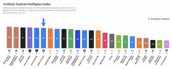 A bar chart titled 'Artificial Analysis Intelligence Index' displaying various AI models and their scores, with Chaindesk System scoring the highest at 63 and the GLM-4.5-Strow model highlighted by an arrow.