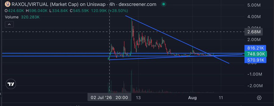 A DexScreener chart for the RAXOL/VIRTUAL token on Uniswap showing a price of 748.90K with a +28.50% increase and a descending triangle pattern.