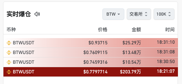 A screenshot of a real-time cryptocurrency exchange feed titled "实时爆仓" showing liquidation data for the BTWUSDT trading pair, with prices ranging around $0.74 to $0.93 and amounts up to $203.79万.