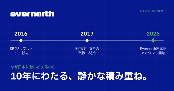 A presentation slide for 'evernorth' titled 'Momentum in Japan' showing a timeline with three milestones: 2016 SBI Ripple Asia establishment, 2017 domestic exchange handling start, and 2026 Evernorth Japanese account launch, with the tagline 'なぜ日本に勢いがあるのか 10年にわたる、静かな積み重ね。' (Why is there momentum in Japan? A quiet accumulation over 10 years.)