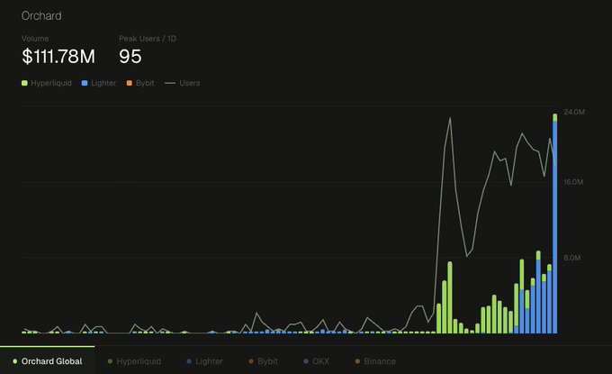 A trading dashboard for Orchard showing a volume of $111.78M and 95 peak users/ID, with a bar chart comparing volume across exchanges including Hyperliquid, Lighter, Bybit, OKX, and Binance, alongside a white line graph tracking user counts.