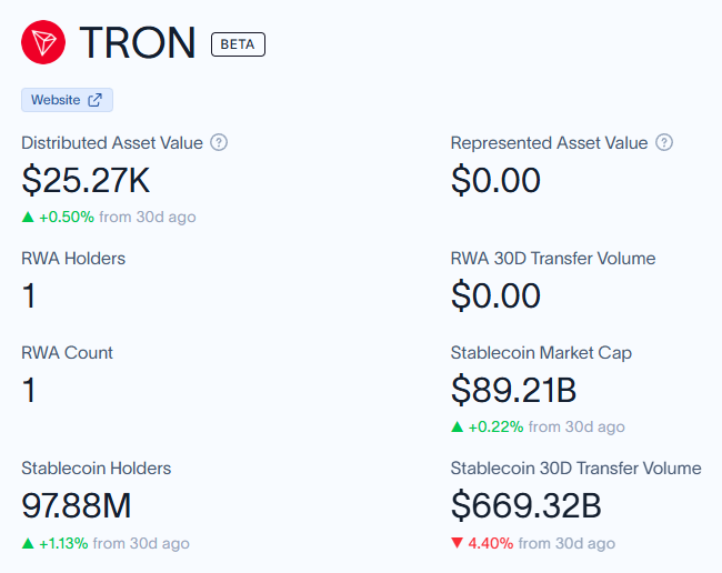 A TRON blockchain dashboard displays metrics including a $25.27K Distributed Asset Value, $89.21B Stablecoin Market Cap, and 97.88M Stablecoin Holders, visually highlighting TRON's leading stablecoin adoption among blockchains as referenced in the accompanying post.