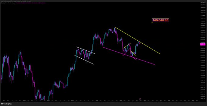 A dark BTC price chart shows a strong upward move followed by a recent pullback and consolidation beneath descending trendlines, with a marked resistance level ahead. The TradingView-style annotation “140,040.85” highlights the post’s target of $140k for BTC after a breakout.