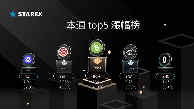 A promotional graphic from StarEx showcasing the top 5 weekly gainers in cryptocurrency, featuring podium-style rankings: BCH takes #1 with 41.6%, followed by SEI (40.3%), ENA (39.9%), INJ (37.3%), and ZRO (36.4%). The Chinese text reads "本週 top5 漲幅榜" (This Week's Top 5 Gainers Chart), visually complementing the post's highlight of these trending tokens with hashtag references to airdrops and crypto giveaways.