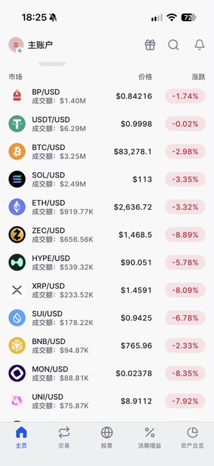A cryptocurrency exchange app screenshot shows a market listing with crypto pairs including BP/USD, USDT/USD, BTC/USD ($83,278.1, -2.98%), SOL/USD, ETH/USD ($2,636.72), ZEC/USD, HYPE/USD, XRP/USD, SUI/USD, BNB/USD, MON/USD, and UNI/USD, all showing red declines.