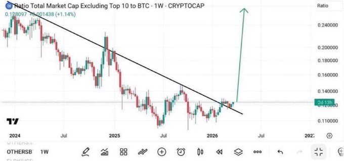 A weekly TradingView chart titled "Ratio Total Market Cap Excluding Top 10 to BTC" shows the ratio at 0.12897 (+1.14%) breaking above a multi-year descending trendline, accompanied by a large green arrow pointing sharply upward to support the post's claim that altcoins will explode.