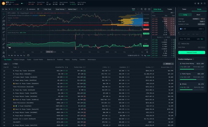 A complex cryptocurrency trading platform dashboard shows a Bitcoin (BTC/USDC) perpetual futures chart, an order book, and a list of top traders' positions.