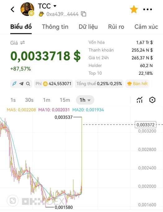 The image shows a cryptocurrency trading chart for $TCC token on what appears to be the OKX platform, with a current price of $0.0033718 displaying an 87.57% gain, a market cap of 1.67 trillion, and a 24-hour volume of $265.37K. The 1-hour chart visualizes the sudden price spike referenced in the post, with the token's value jumping sharply from approximately $0.001580 to around $0.003372, confirming the "x2 pump" mentioned by the holder.
