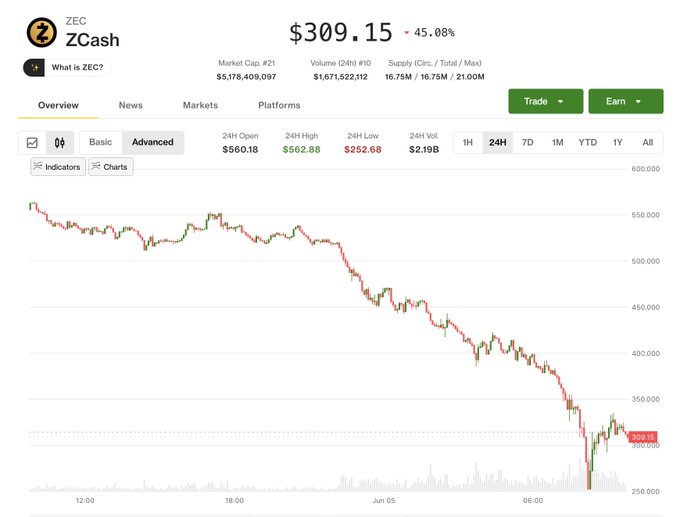 The image shows a stock market chart for ZEC Cryptocurrency trading platform. The downward trend of the graph suggests a significant decline in cryptocurrency value over time, with prices dropping by over 40%. It appears that some sort of vulnerability has been exploited within the privacy pool, allowing for unlimited undetectable counterfeit tokens to be created without users being able to confirm their authenticity before the June 1 fix. This bug could have led to the current crash in the value of ZEC Cryptocurrency and affected trading activities on the platform.