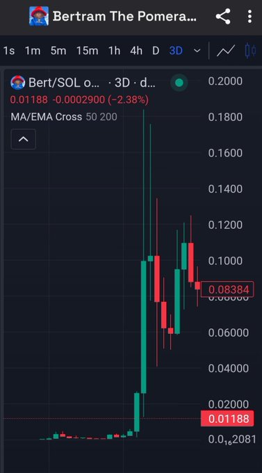 A 3D candlestick chart of Bert/SOL showing a massive price surge from around $0.01188 to a peak near $0.18 before correcting back to $0.08384, illustrating the volatile "big move" referenced in the post about $BERT's next potential price action.